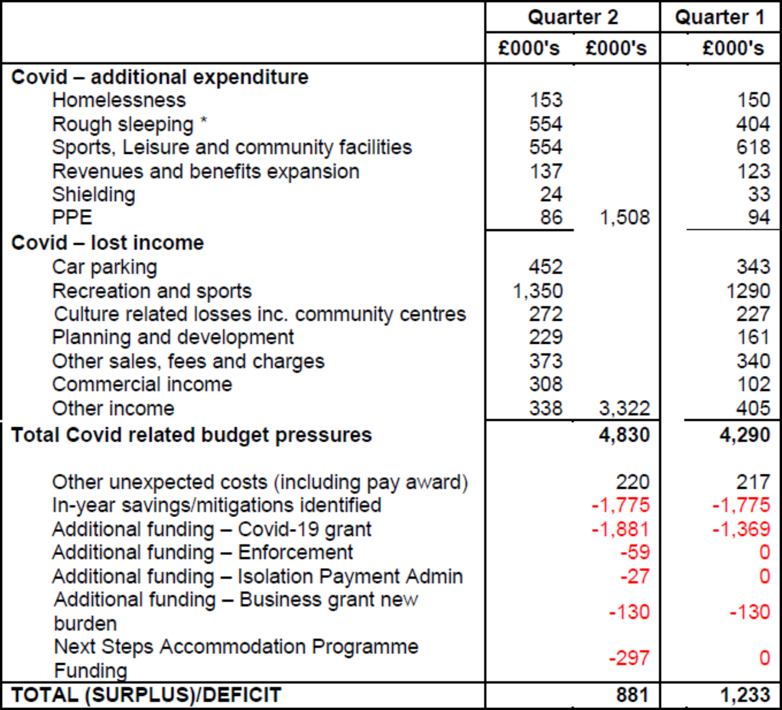 Covid expenditure and receipts