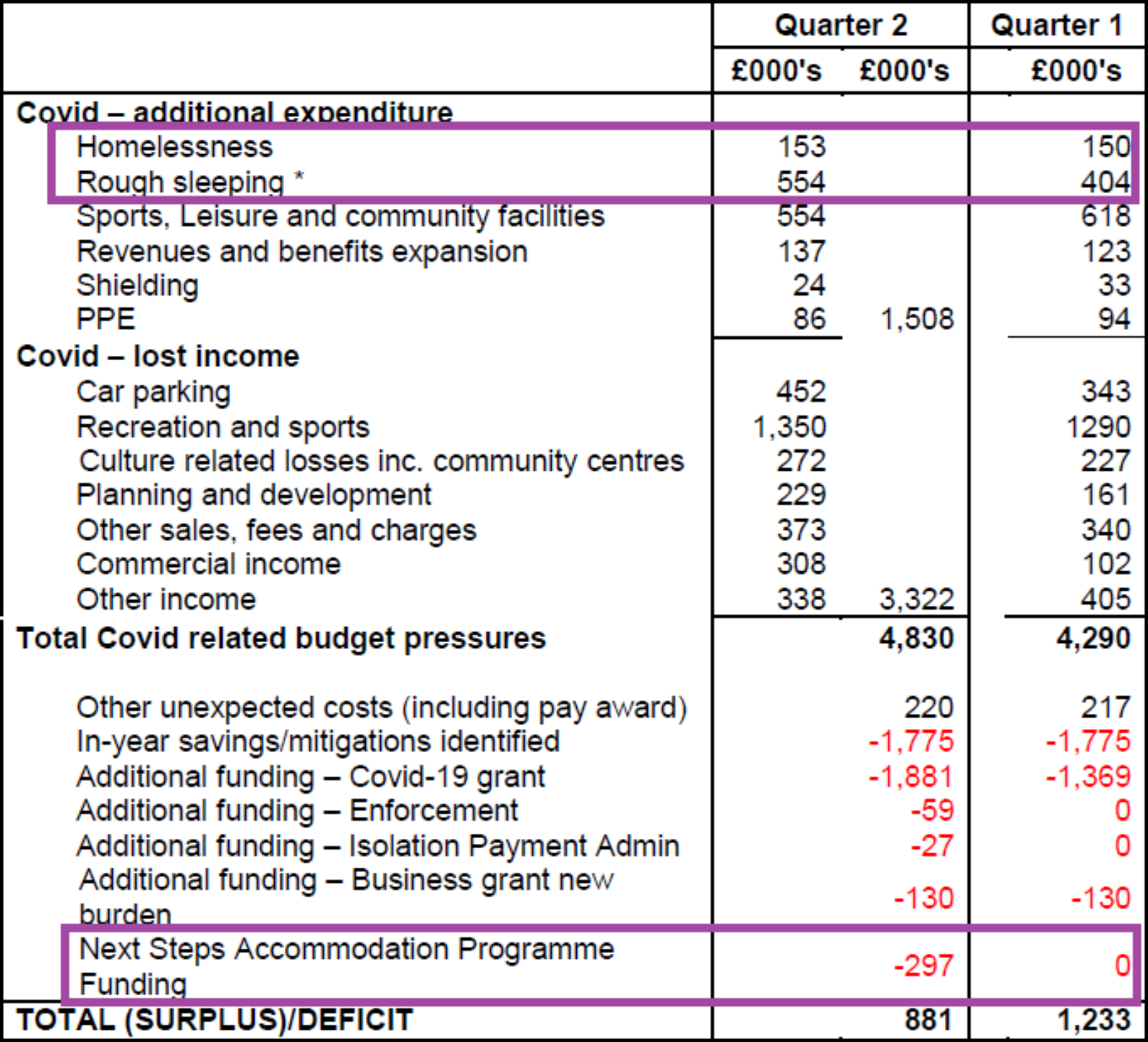 Homeless Costs and Receipt